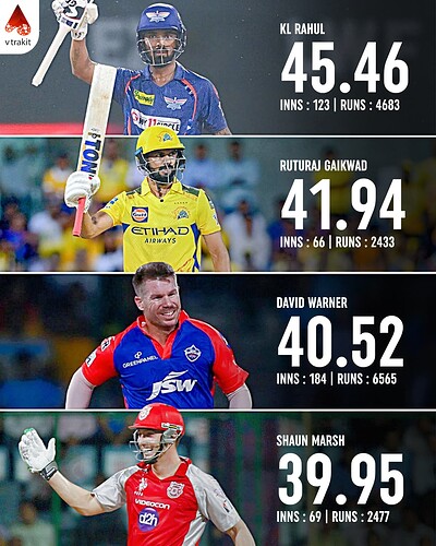 5. Highest average in IPL (min 2000 runs)