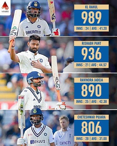 2. Most runs by among active players in England