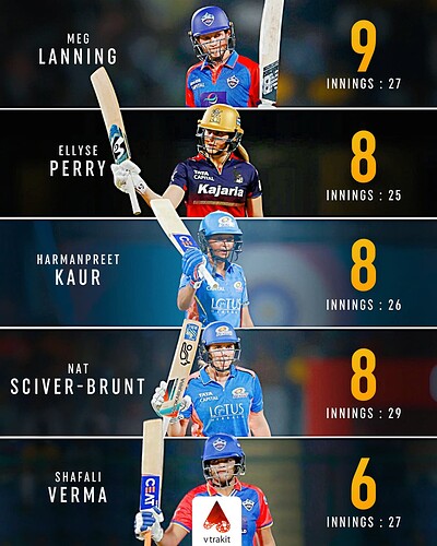 3. Most 50+ scores in WPL history