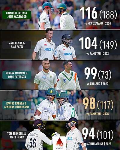3. Highest 10th wkt partnership in WTC history