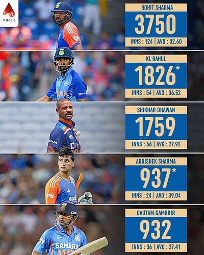 3. Most runs for India as opener