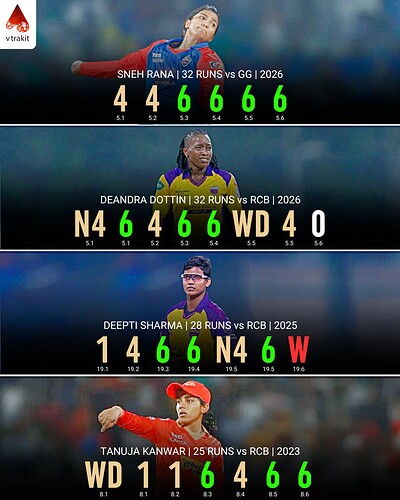 1. Most runs given by a bowler in WPL history