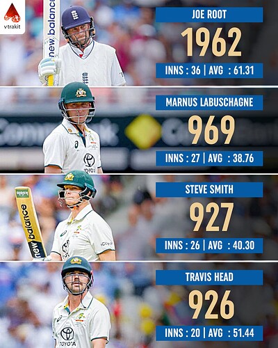 6. Most runs against India in WTC history