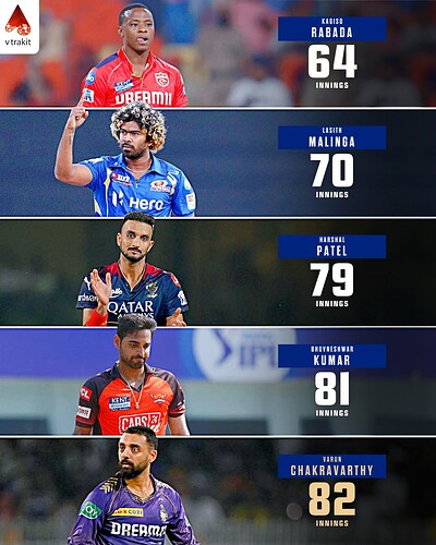 5. Fastest to 100 wickets by Innings in IPL