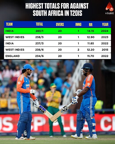 highest totals against south africa in t20is