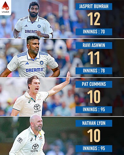 6. Most 5-wicket hauls in WTC History