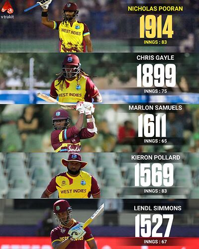 Most runs for WI in T20Is