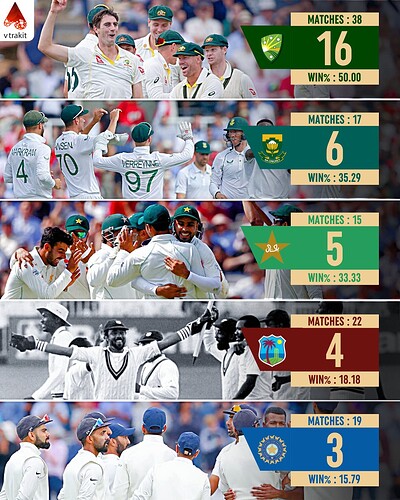 1. Most matches won by a team in Lords against England