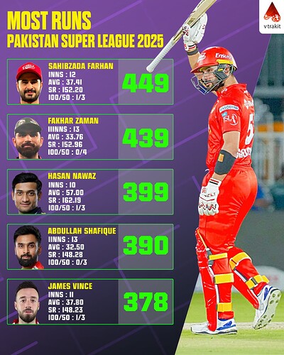 3. Most runs in PSL 2025