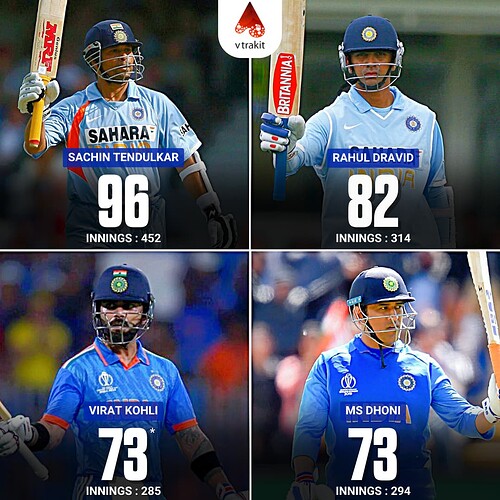 3. Most 50s for India in ODIs