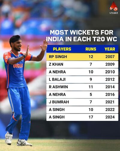 Most wickets for India in each t20WC