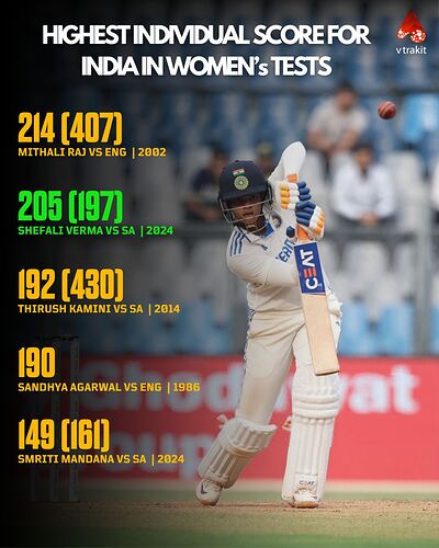 Highest scores for India in W Tests