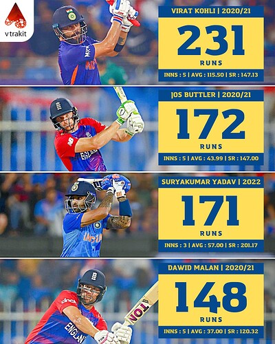 2. Most runs in a T20I series between India and England