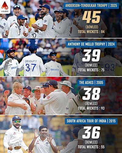 4. Most bowled dismissals in a test series since 2000