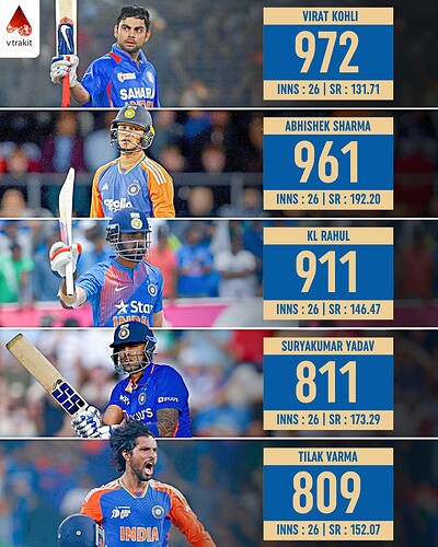 6. Most runs in first 26 innings in T20Is for India