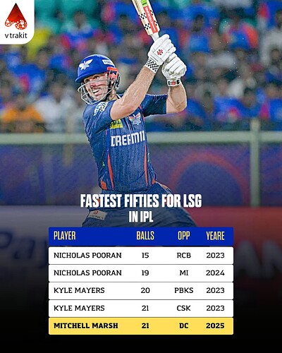 6. Fastest 50s for LSG in IPL