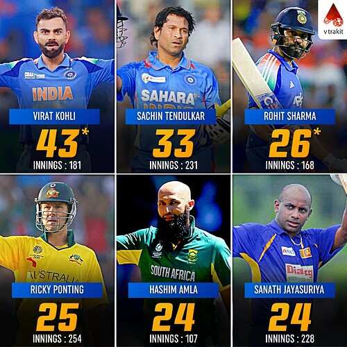 4. Most ODI centuries at winning cause