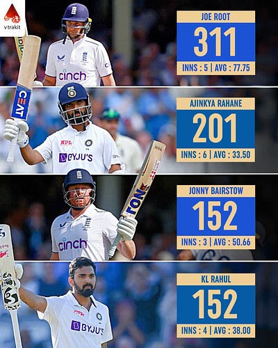 3. Most runs in Lords in Ind vs Eng (among active players)