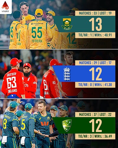 7. Most wins against India in T20Is