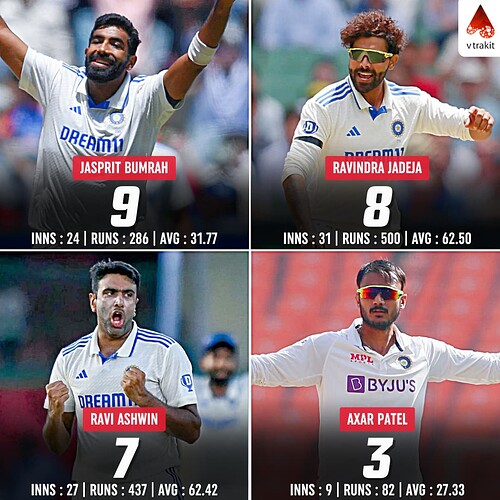 2. Most times an indian bowler dismissing Joe ROot in Tests