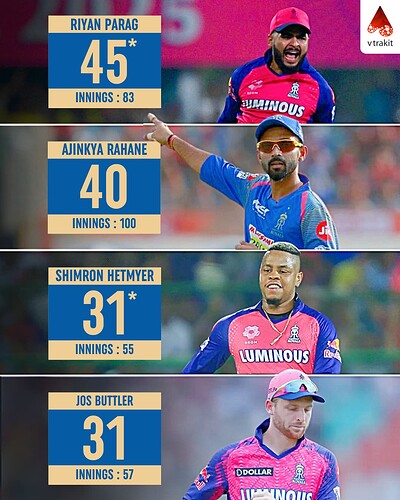 6. Most catches for RR by non wks in IPL