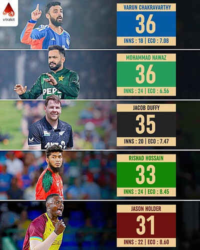 6. Most wickets in T20Is among full member teams