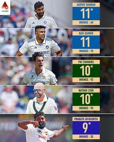 5. Most 5-wicket haul in an inning in WTC history
