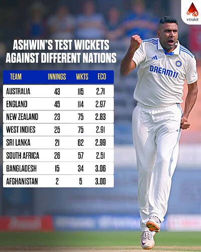 4.Ashwin's Test wickets against different nations