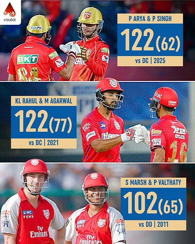 4. Highest partnership for Punjab against Delhi in IPL history