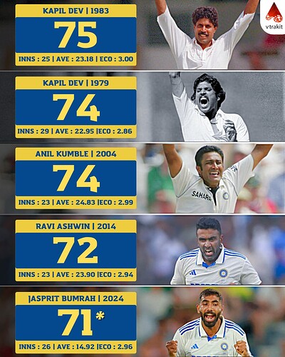 2. Most wickets in Tests in a calendar year