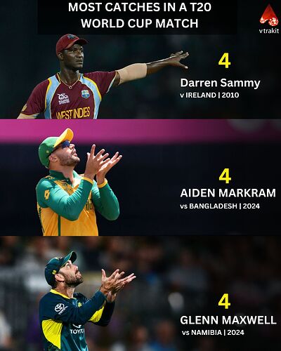 Most catches in an T20 World Cup match