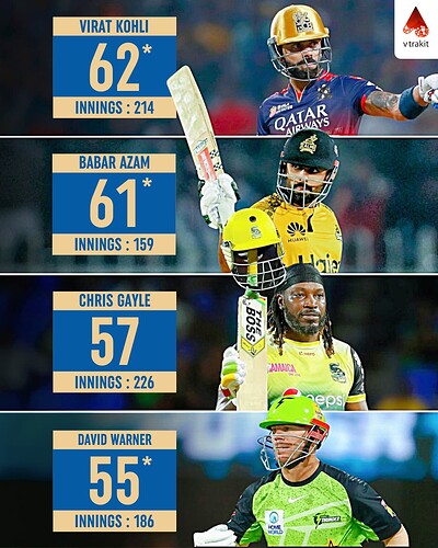6. Most 50+ scores while batting first in T20s