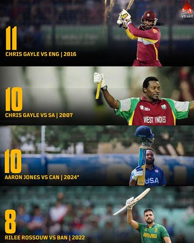 Most sixes in an T20 WC inning