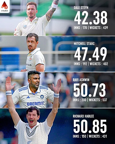 2. Highest SR for a bowler with 400+ wickets in Test cricket