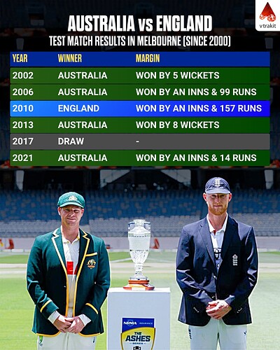 3. Aus vs Eng- Test results in Melbourne