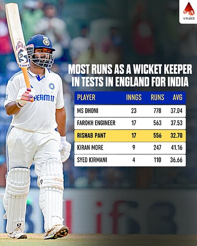 5. Most runs as WK in England for India in Tests