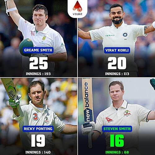 6. Most centuries as a captain in Tests