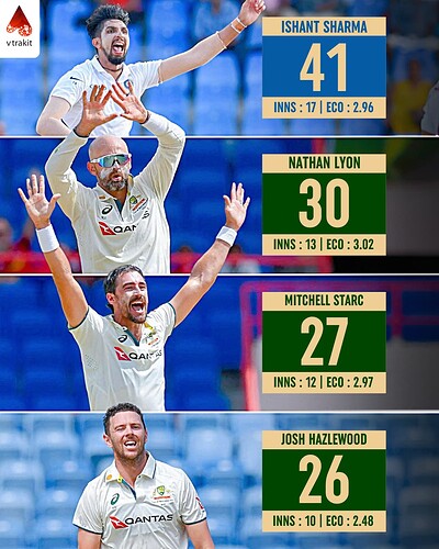 3. Most wickets by a visiting bowler in West Indies