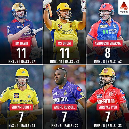 2. Most sixes in death overs by a batter in IPL 2025