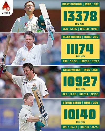 2. Most runs of Australia in Tests