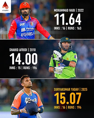 5. Lowest average for a captain in a calendar year in T20Is with min 150 runs