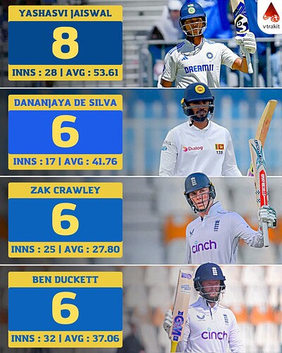 1. Most 50s in Test in 2024