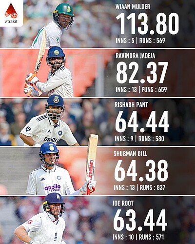 2. Highest batting average in 2025 in tests