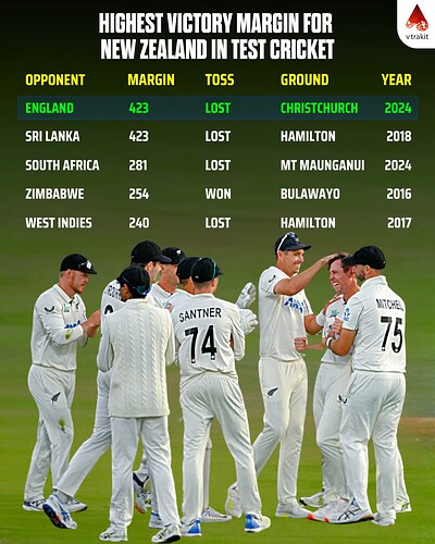 1. Highest victory margin for New Zealand in Test cricket