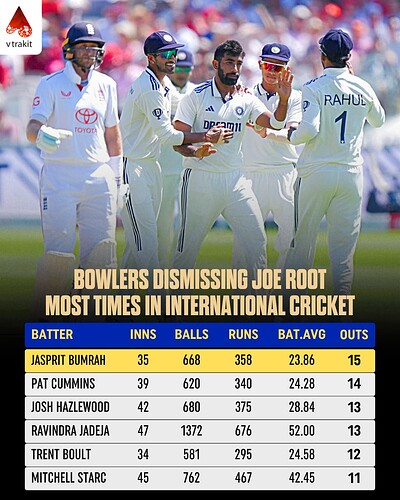 6. Bowlers dismissing JOE ROOT most times in International Cricket