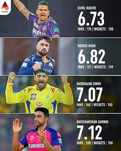 6. Best economy in IPL (min 100 wickets)