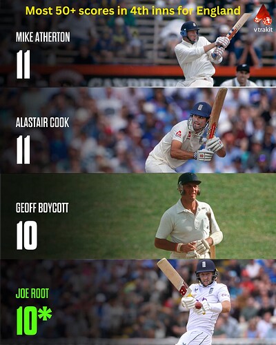 Most 50+ scores in 4th Innings for England