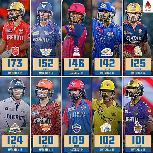 6. Most sixes by teams in IPL 2025