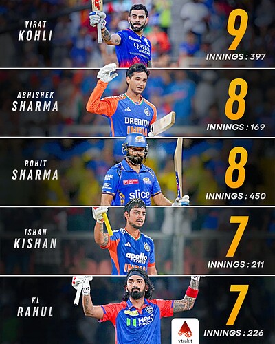 3. Most centuries in T20s for India
