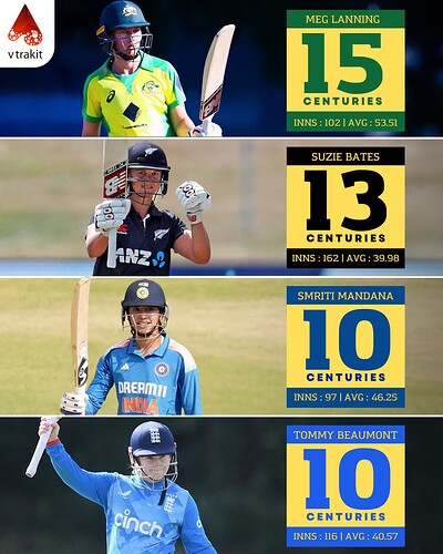 4. Most centuries in Women's ODIs